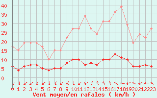 Courbe de la force du vent pour Remich (Lu)