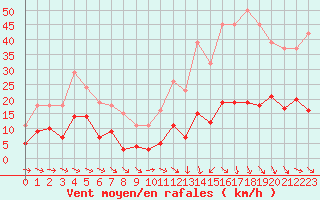 Courbe de la force du vent pour Als (30)