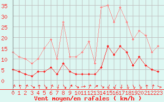 Courbe de la force du vent pour Sallanches (74)