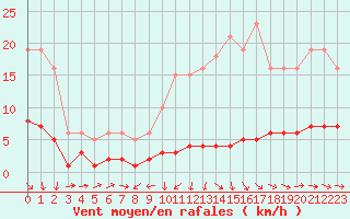 Courbe de la force du vent pour Noyarey (38)