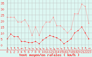 Courbe de la force du vent pour Les Pennes-Mirabeau (13)