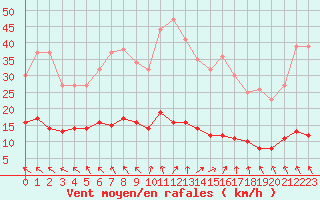 Courbe de la force du vent pour Turretot (76)