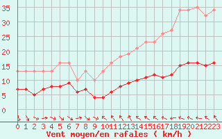 Courbe de la force du vent pour Saint-Jean-de-Vedas (34)