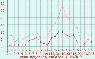 Courbe de la force du vent pour Xert / Chert (Esp)