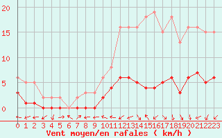 Courbe de la force du vent pour Boulaide (Lux)