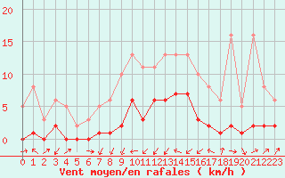 Courbe de la force du vent pour Gjilan (Kosovo)