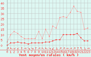 Courbe de la force du vent pour Beaucroissant (38)