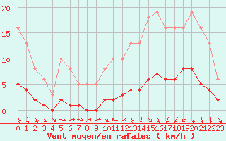 Courbe de la force du vent pour Saint-Igneuc (22)