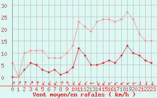 Courbe de la force du vent pour Saint-Nazaire-d