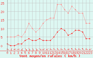 Courbe de la force du vent pour Narbonne-Ouest (11)