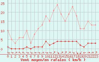 Courbe de la force du vent pour Sauteyrargues (34)