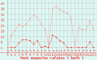 Courbe de la force du vent pour Trgueux (22)