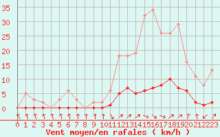 Courbe de la force du vent pour Cabris (13)