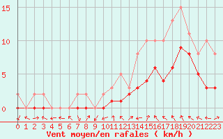 Courbe de la force du vent pour Manlleu (Esp)