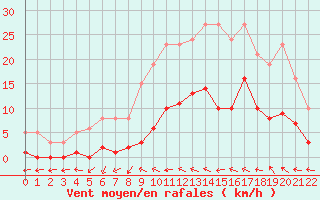 Courbe de la force du vent pour Narbonne-Ouest (11)