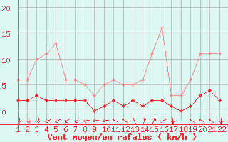 Courbe de la force du vent pour Jonzac (17)