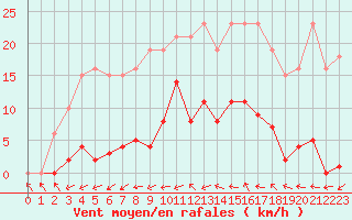 Courbe de la force du vent pour Agde (34)