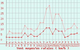 Courbe de la force du vent pour Tour-en-Sologne (41)