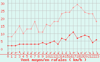 Courbe de la force du vent pour Trgueux (22)