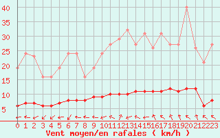 Courbe de la force du vent pour Saint-Bauzile (07)