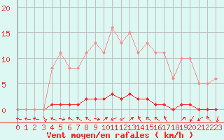 Courbe de la force du vent pour Saclas (91)