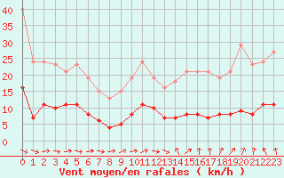 Courbe de la force du vent pour Saint-Igneuc (22)