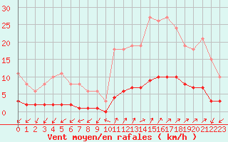 Courbe de la force du vent pour Prads-Haute-Blone (04)