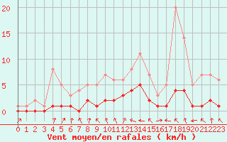 Courbe de la force du vent pour Fains-Veel (55)