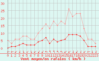 Courbe de la force du vent pour Gjilan (Kosovo)