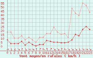 Courbe de la force du vent pour Xert / Chert (Esp)