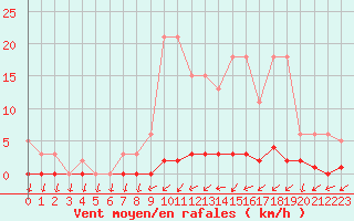 Courbe de la force du vent pour Liefrange (Lu)