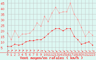 Courbe de la force du vent pour Angers-Beaucouz (49)
