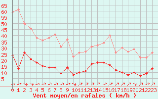 Courbe de la force du vent pour Nancy - Essey (54)