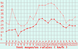Courbe de la force du vent pour Nantes (44)
