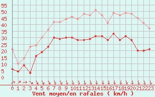 Courbe de la force du vent pour Lyon - Saint-Exupry (69)