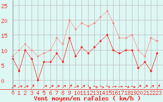 Courbe de la force du vent pour Bordeaux (33)