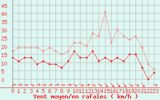 Courbe de la force du vent pour Muret (31)