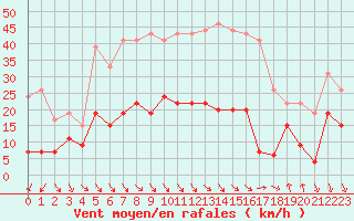 Courbe de la force du vent pour Leucate (11)