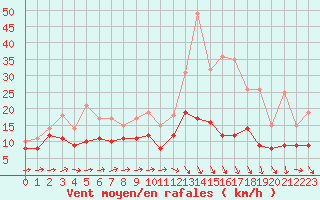 Courbe de la force du vent pour Rouen (76)