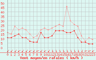 Courbe de la force du vent pour Le Havre - Octeville (76)