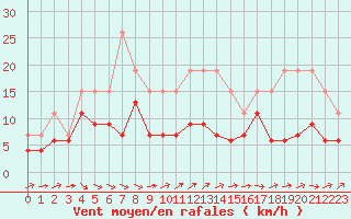 Courbe de la force du vent pour La Rochelle - Le Bout Blanc (17)