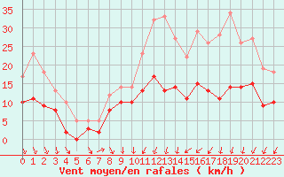 Courbe de la force du vent pour Chteaudun (28)