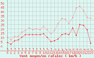 Courbe de la force du vent pour Ble / Mulhouse (68)