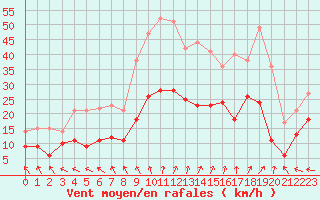 Courbe de la force du vent pour Creil (60)