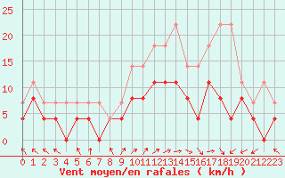 Courbe de la force du vent pour Lons-le-Saunier (39)
