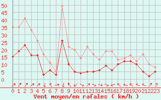 Courbe de la force du vent pour Ile Rousse (2B)