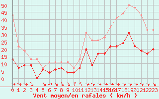 Courbe de la force du vent pour Toulon (83)