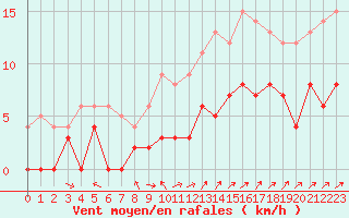 Courbe de la force du vent pour Le Luc - Cannet des Maures (83)