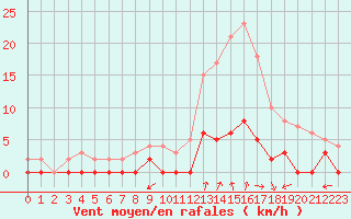 Courbe de la force du vent pour Chamonix-Mont-Blanc (74)