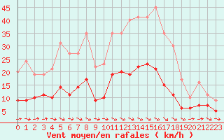 Courbe de la force du vent pour Vannes-Sn (56)